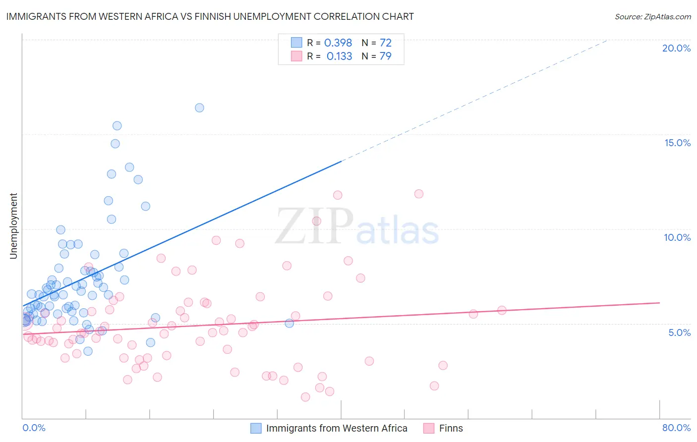Immigrants from Western Africa vs Finnish Unemployment