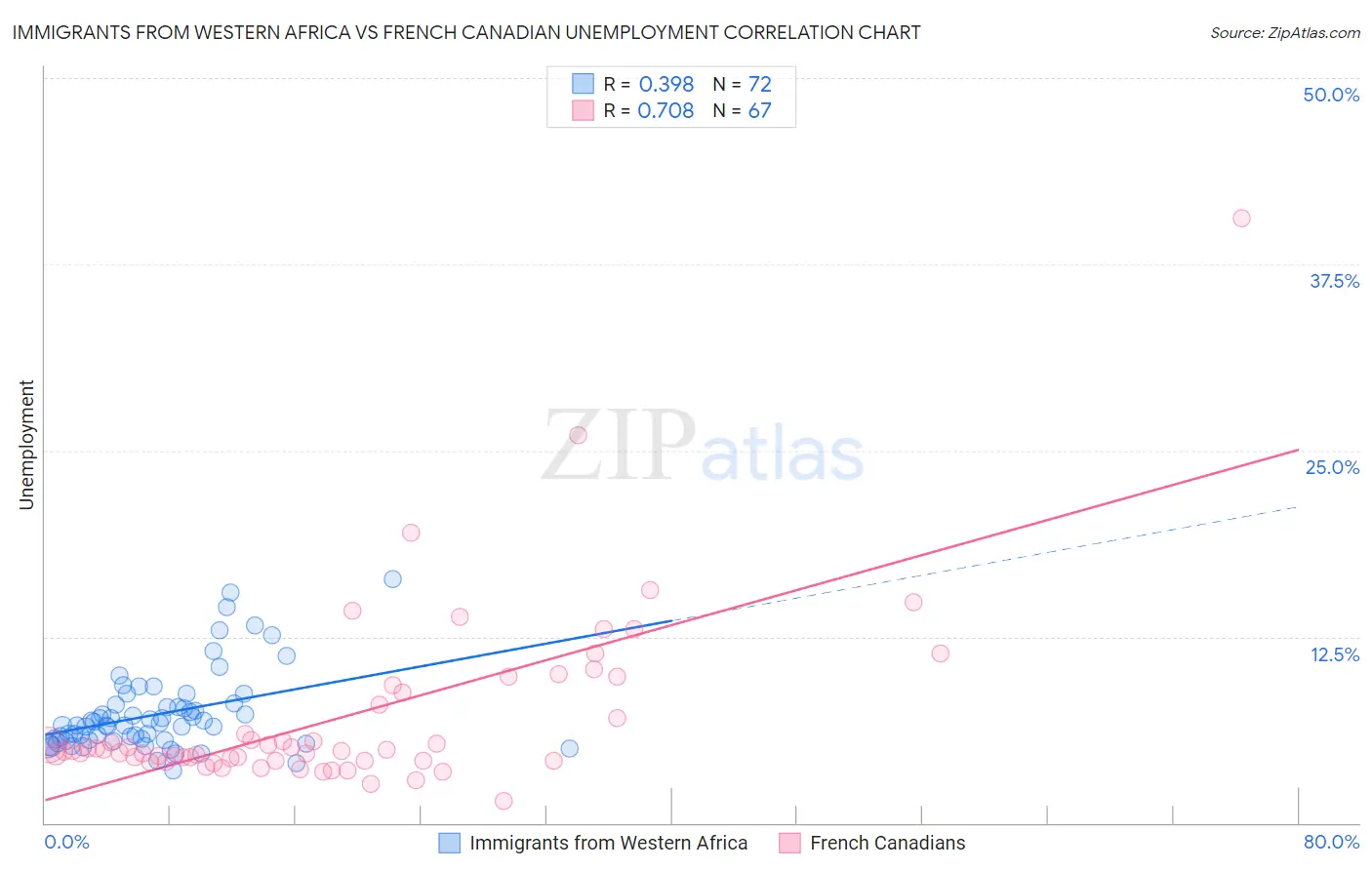 Immigrants from Western Africa vs French Canadian Unemployment