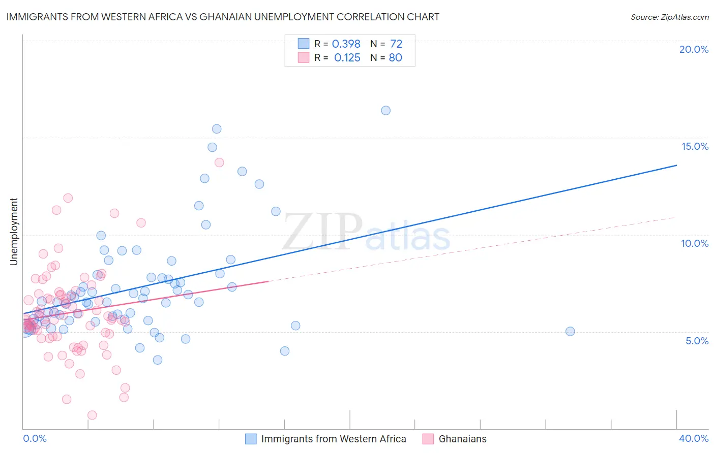 Immigrants from Western Africa vs Ghanaian Unemployment