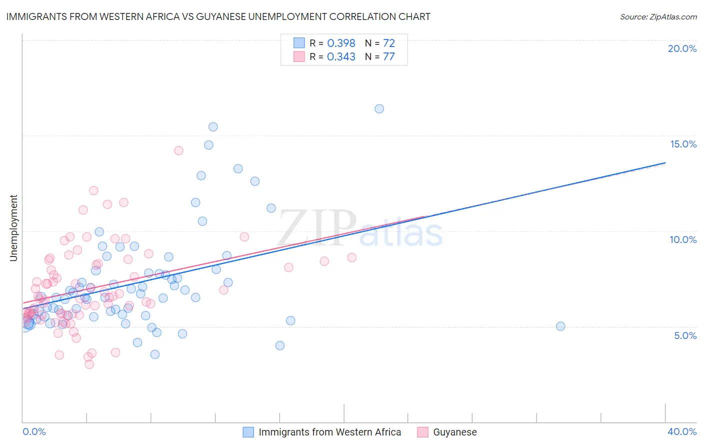 Immigrants from Western Africa vs Guyanese Unemployment