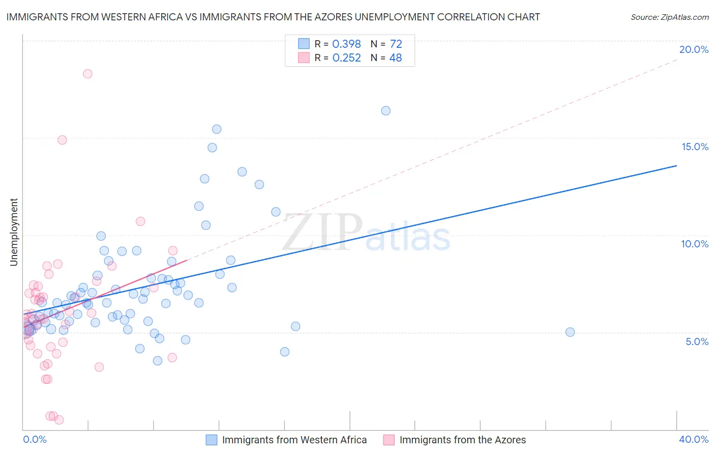 Immigrants from Western Africa vs Immigrants from the Azores Unemployment