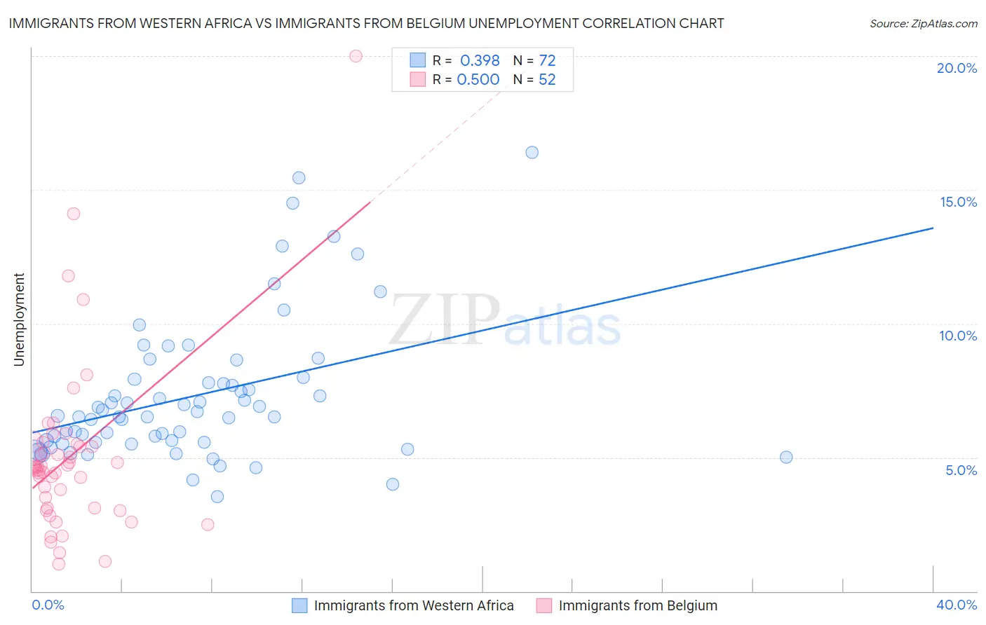 Immigrants from Western Africa vs Immigrants from Belgium Unemployment