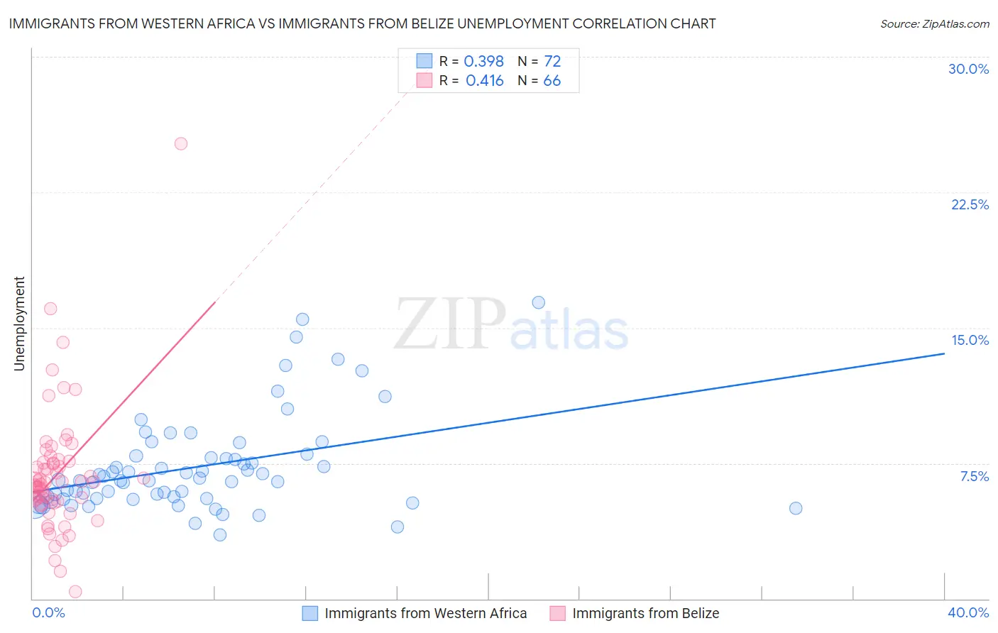 Immigrants from Western Africa vs Immigrants from Belize Unemployment