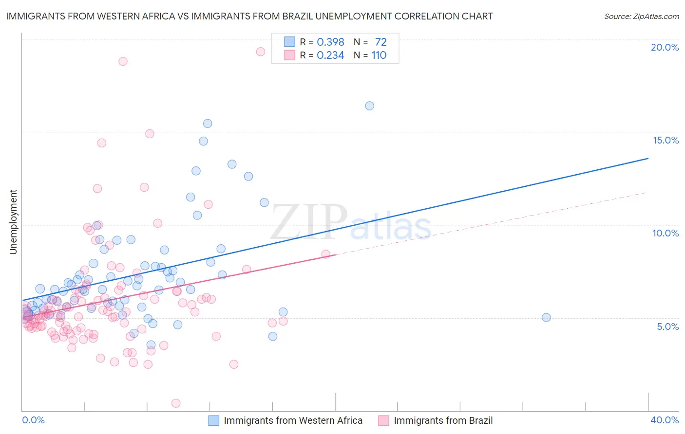 Immigrants from Western Africa vs Immigrants from Brazil Unemployment