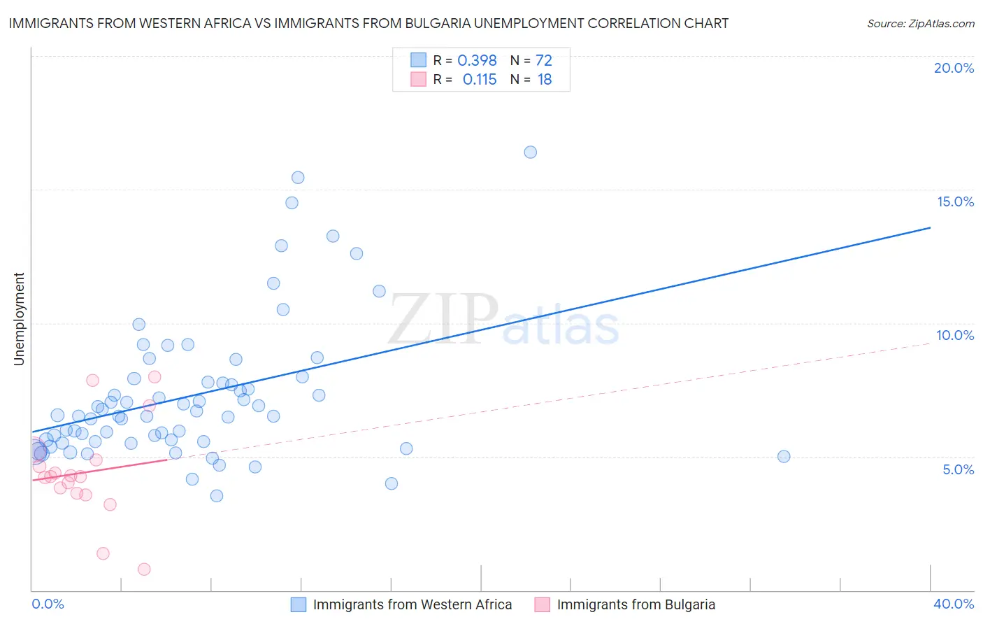 Immigrants from Western Africa vs Immigrants from Bulgaria Unemployment