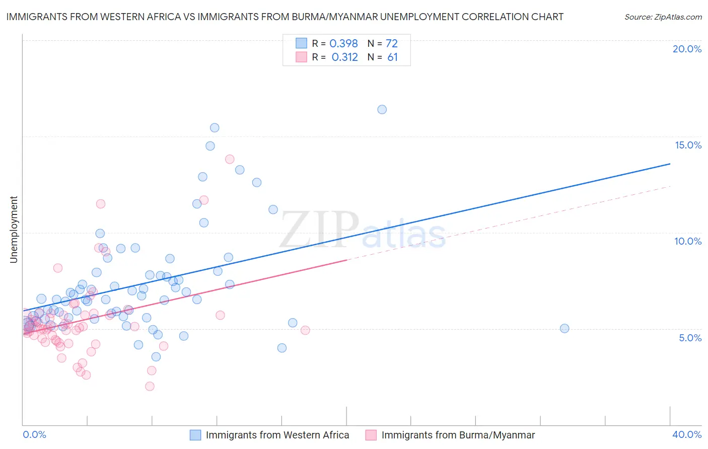 Immigrants from Western Africa vs Immigrants from Burma/Myanmar Unemployment