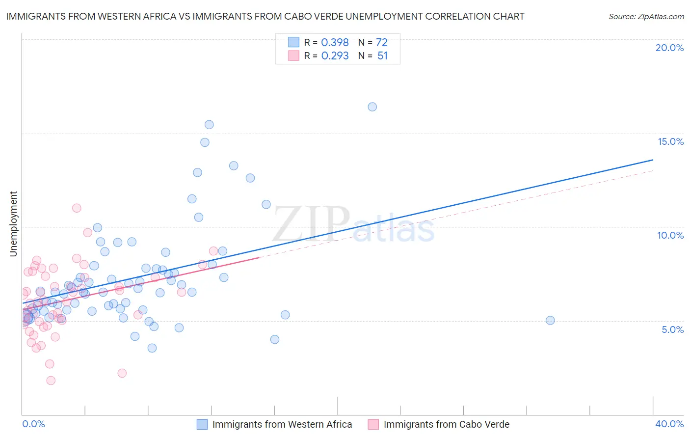 Immigrants from Western Africa vs Immigrants from Cabo Verde Unemployment