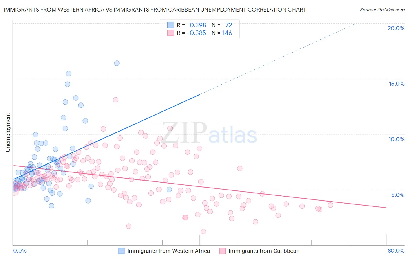 Immigrants from Western Africa vs Immigrants from Caribbean Unemployment
