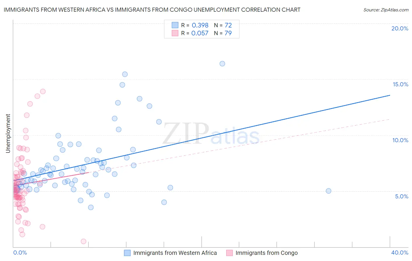 Immigrants from Western Africa vs Immigrants from Congo Unemployment