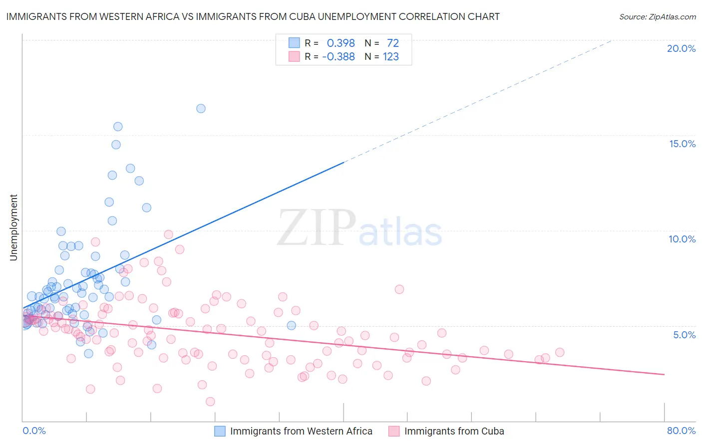 Immigrants from Western Africa vs Immigrants from Cuba Unemployment