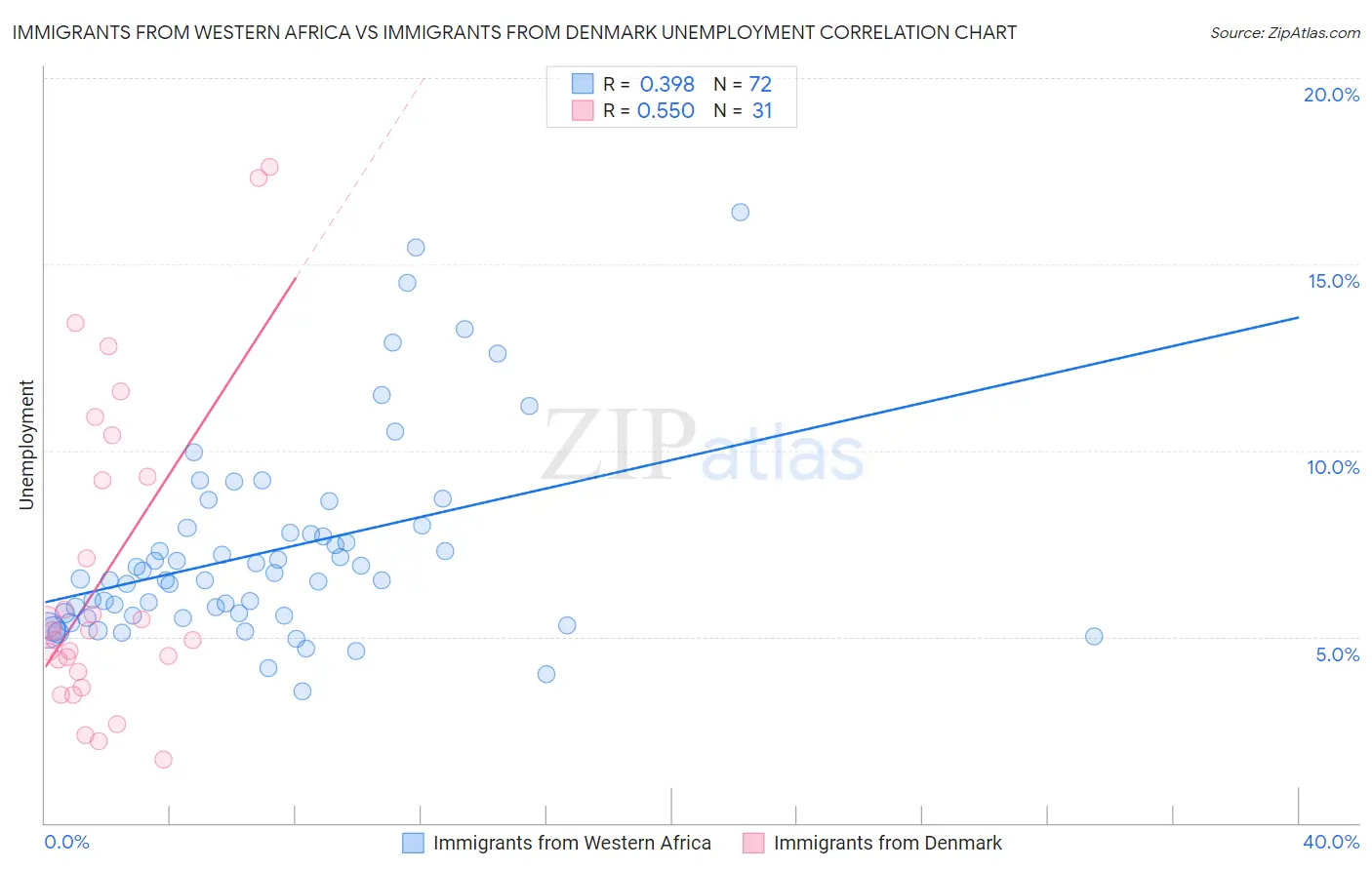 Immigrants from Western Africa vs Immigrants from Denmark Unemployment