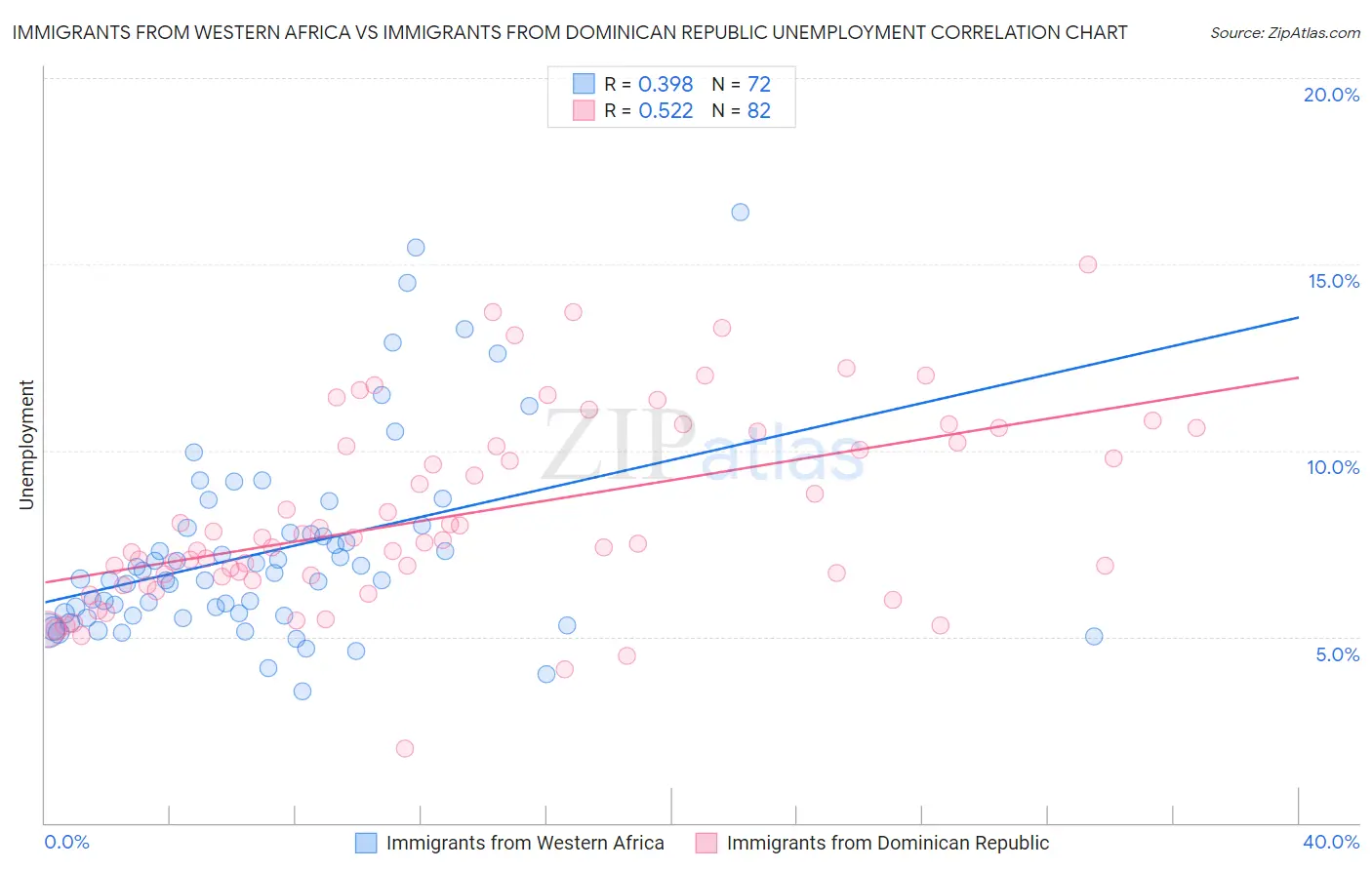 Immigrants from Western Africa vs Immigrants from Dominican Republic Unemployment