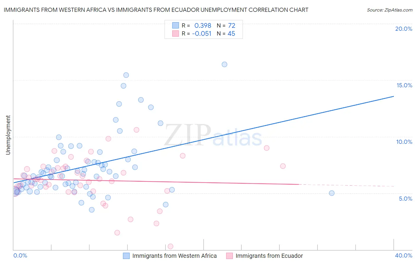 Immigrants from Western Africa vs Immigrants from Ecuador Unemployment