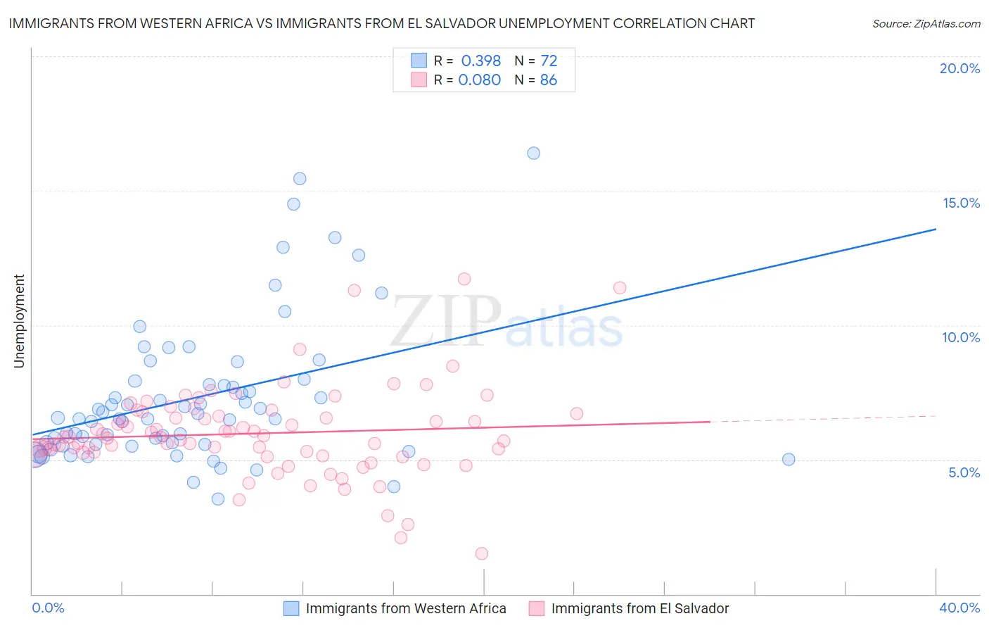 Immigrants from Western Africa vs Immigrants from El Salvador Unemployment