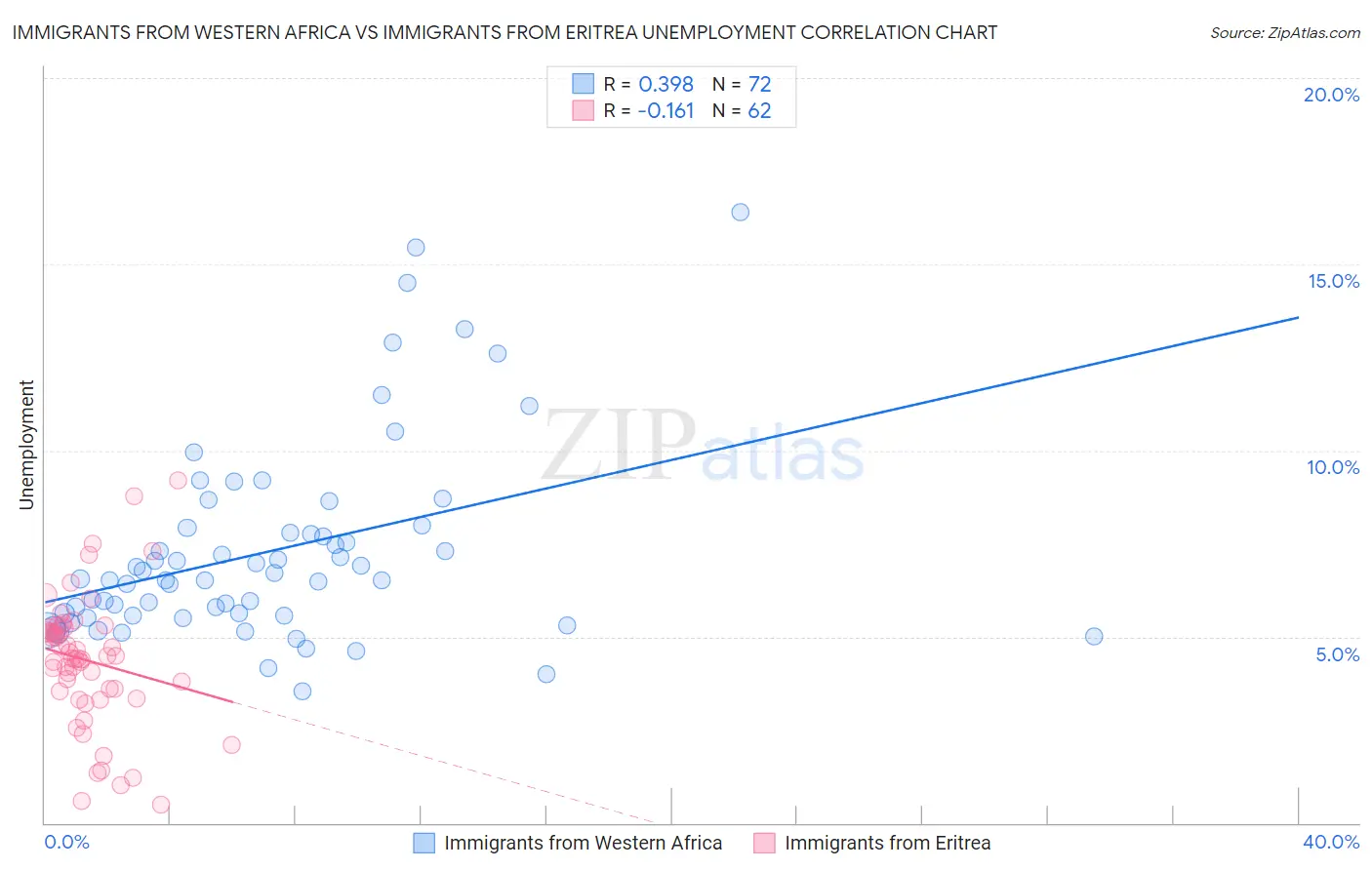 Immigrants from Western Africa vs Immigrants from Eritrea Unemployment