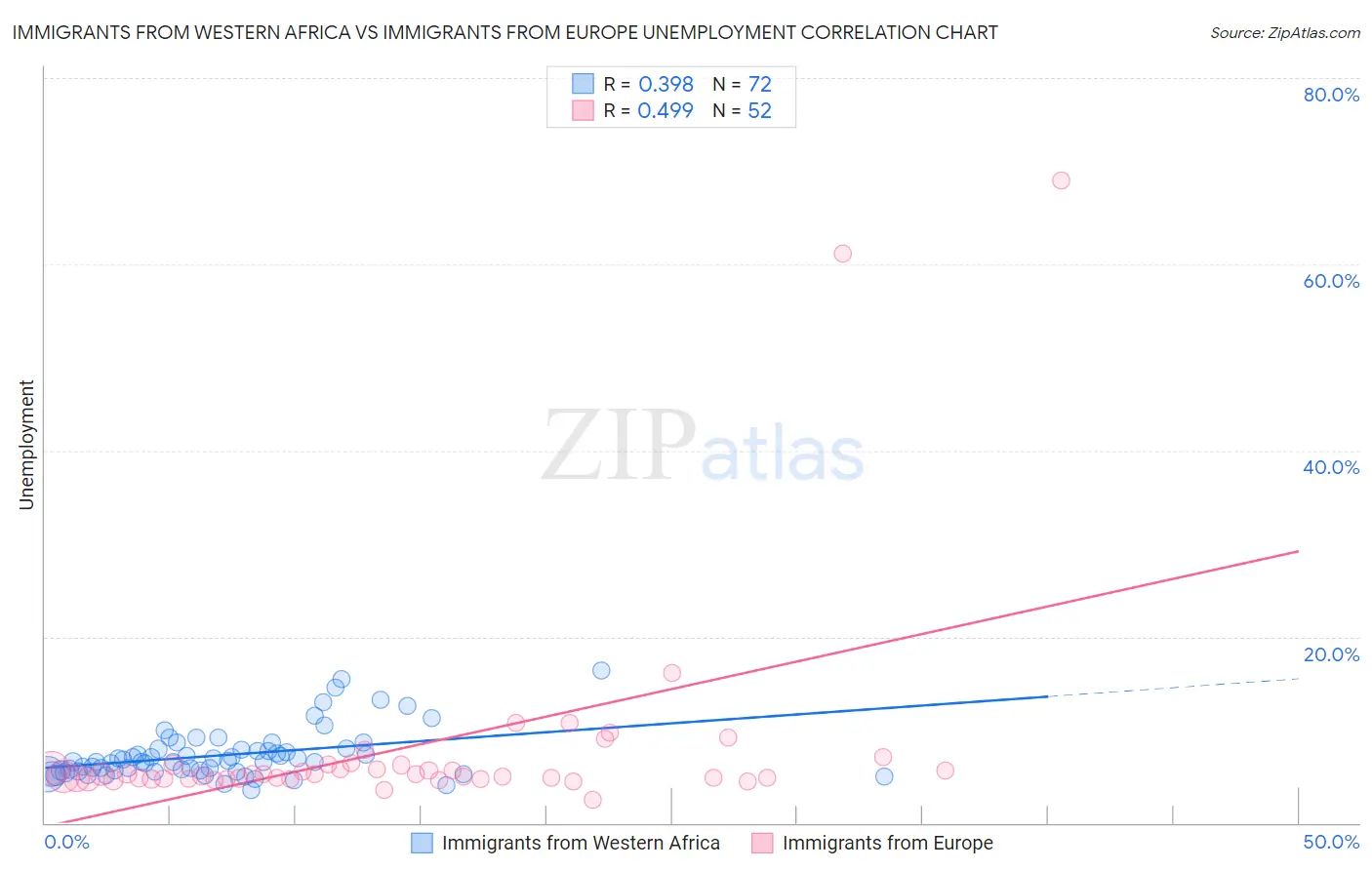 Immigrants from Western Africa vs Immigrants from Europe Unemployment