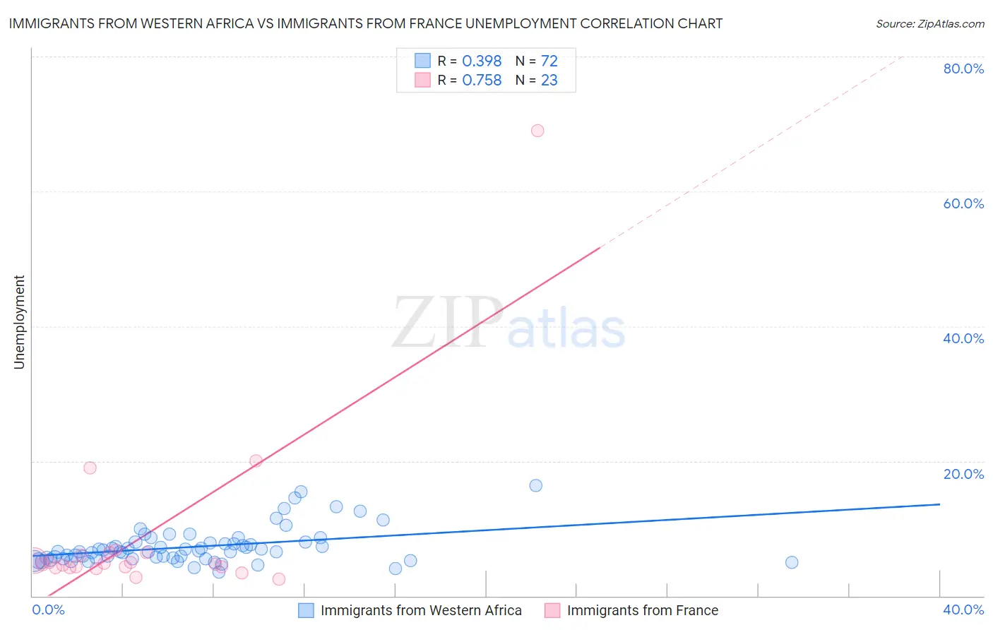 Immigrants from Western Africa vs Immigrants from France Unemployment