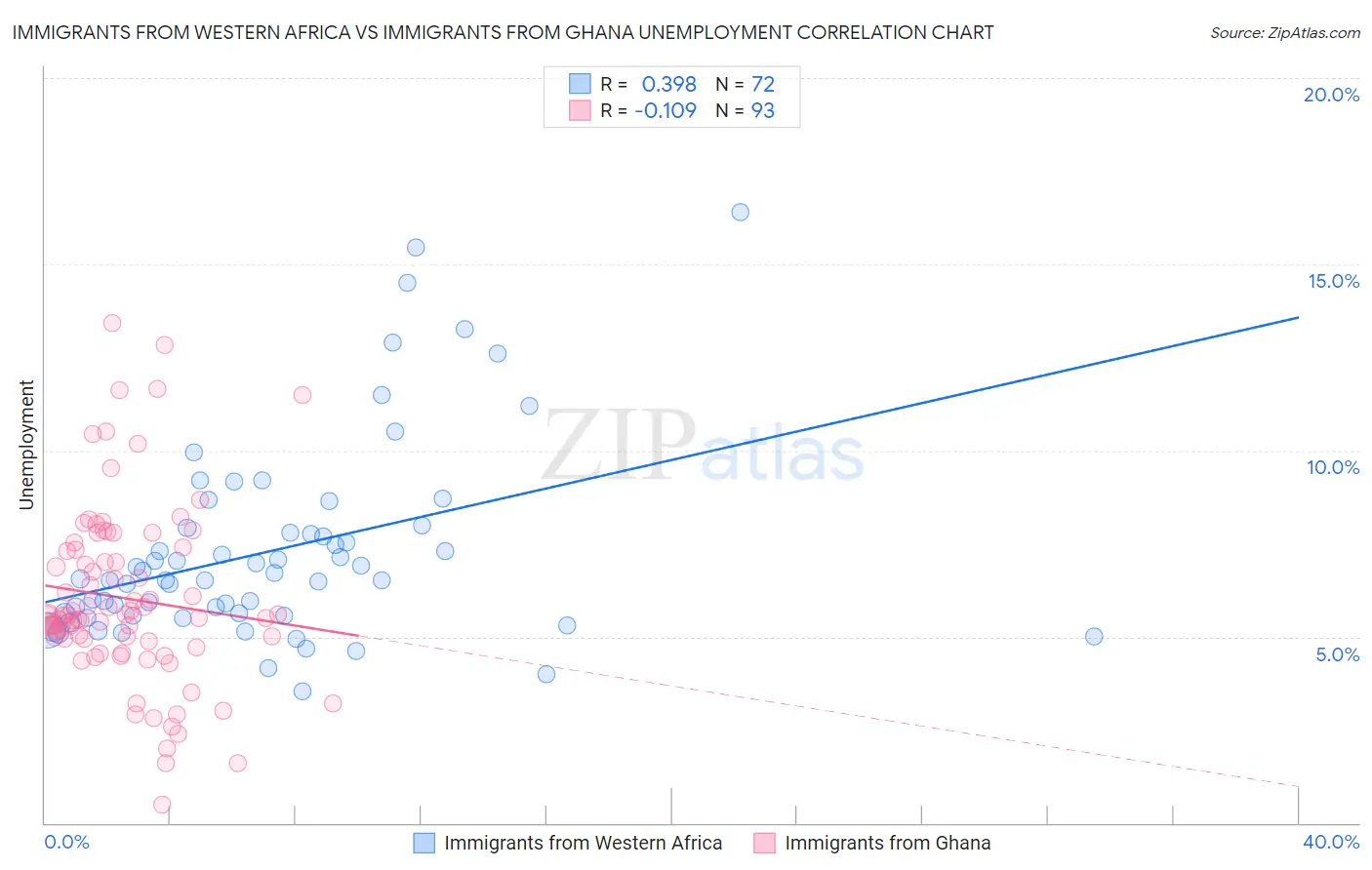 Immigrants from Western Africa vs Immigrants from Ghana Unemployment