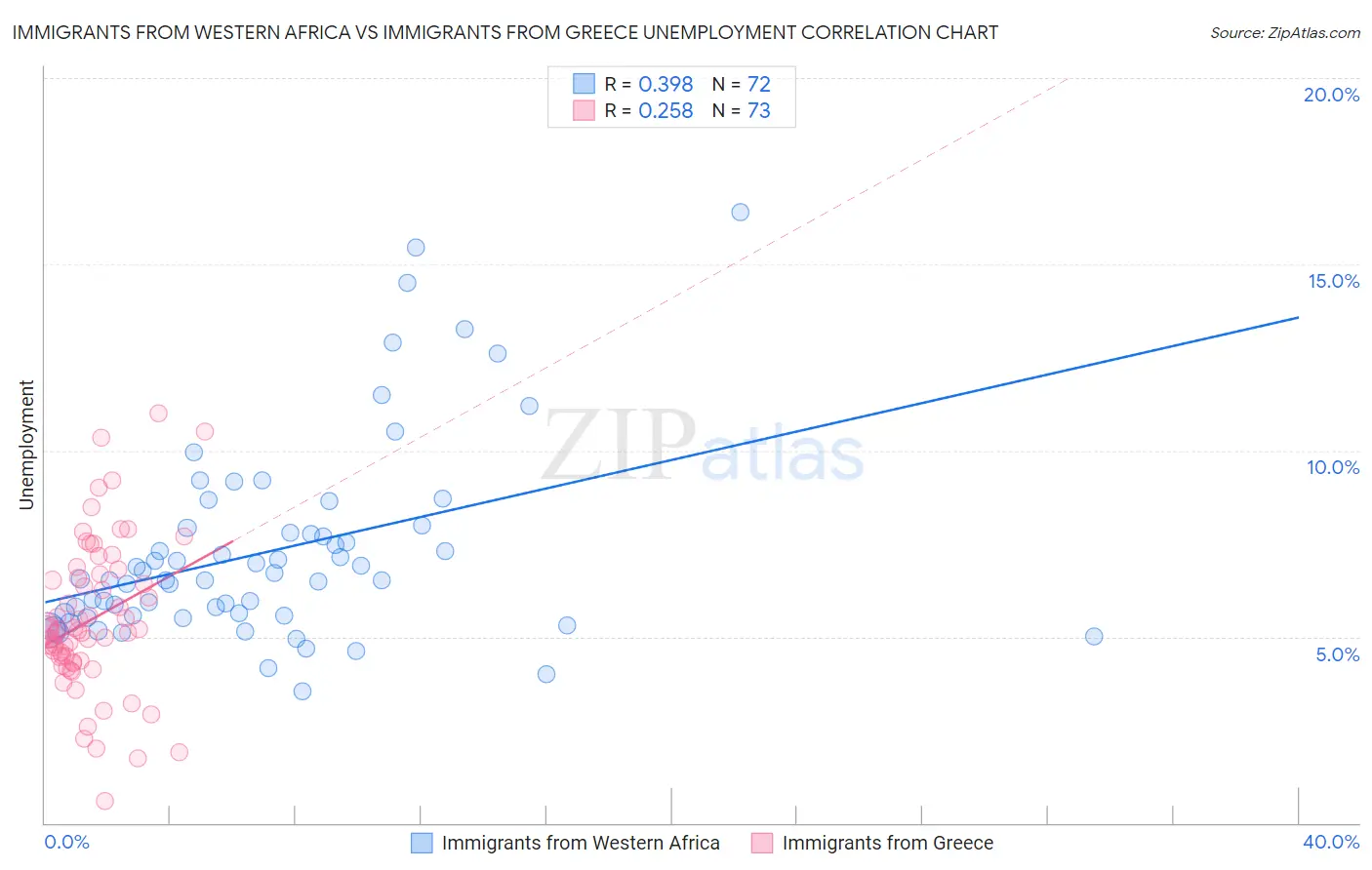 Immigrants from Western Africa vs Immigrants from Greece Unemployment