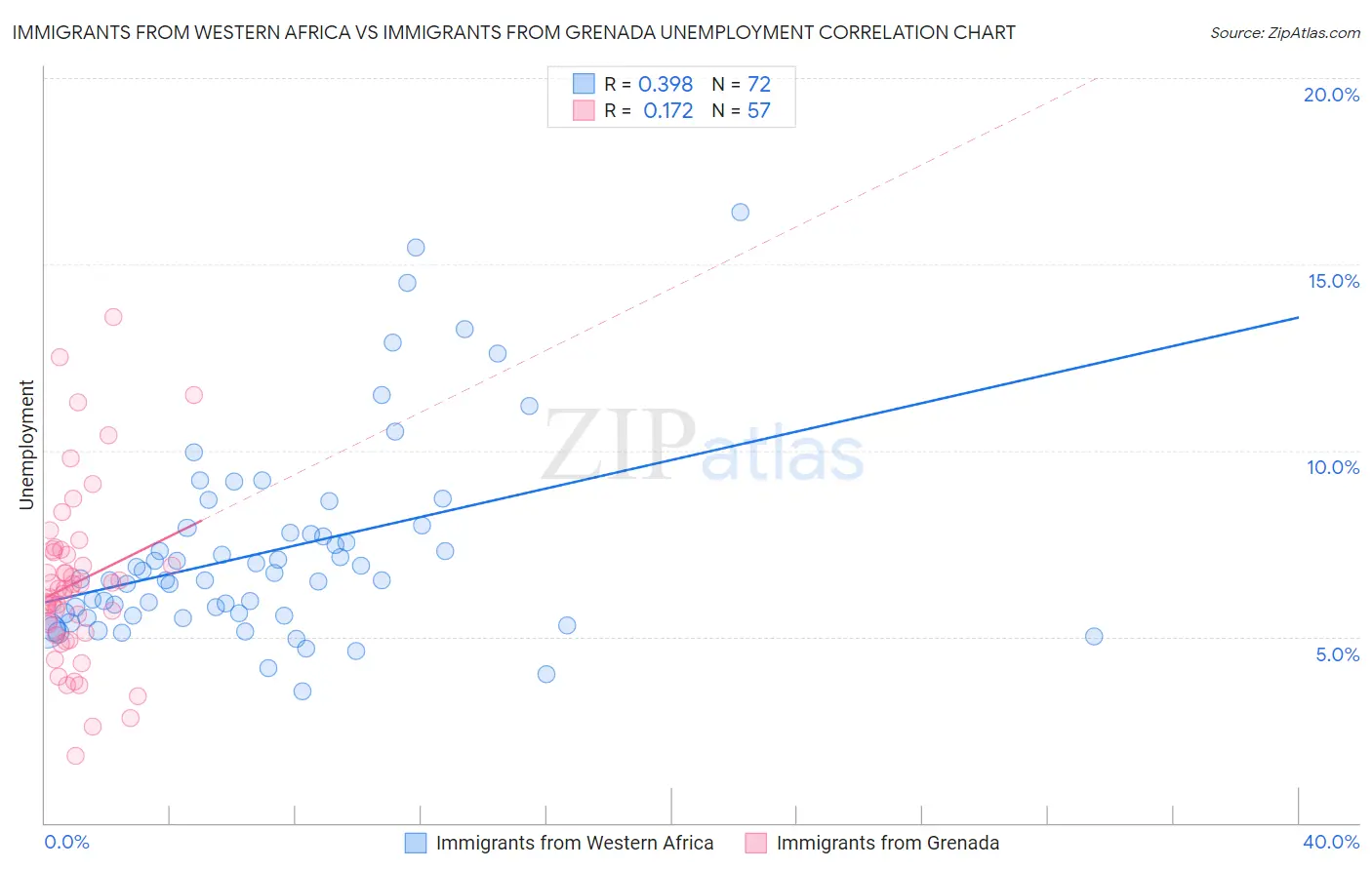 Immigrants from Western Africa vs Immigrants from Grenada Unemployment