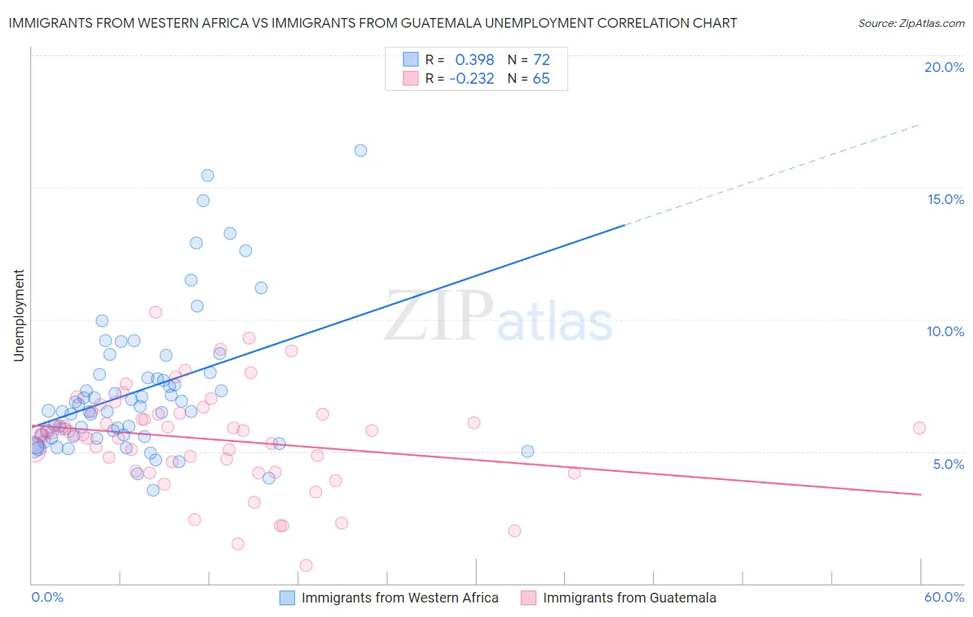 Immigrants from Western Africa vs Immigrants from Guatemala Unemployment