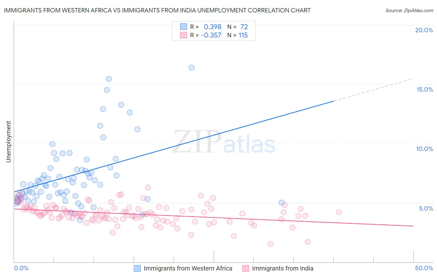 Immigrants from Western Africa vs Immigrants from India Unemployment