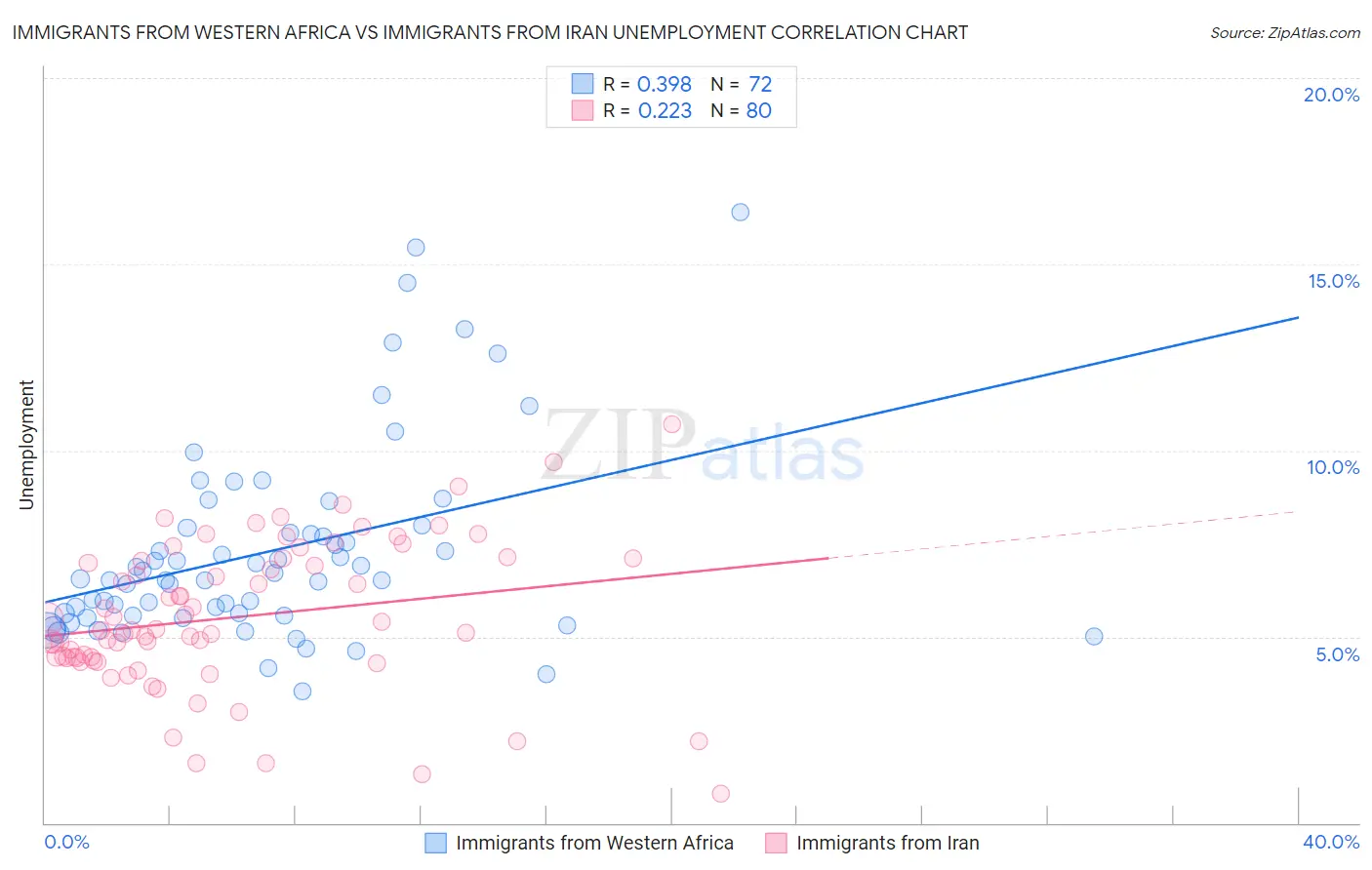 Immigrants from Western Africa vs Immigrants from Iran Unemployment