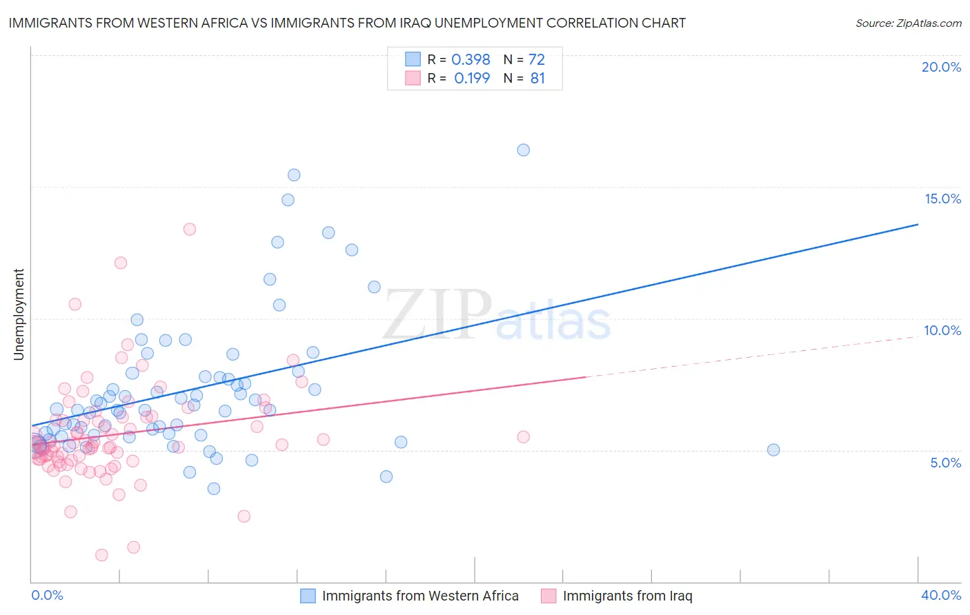 Immigrants from Western Africa vs Immigrants from Iraq Unemployment