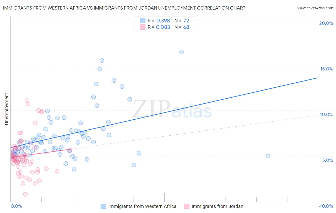 Immigrants from Western Africa vs Immigrants from Jordan Unemployment