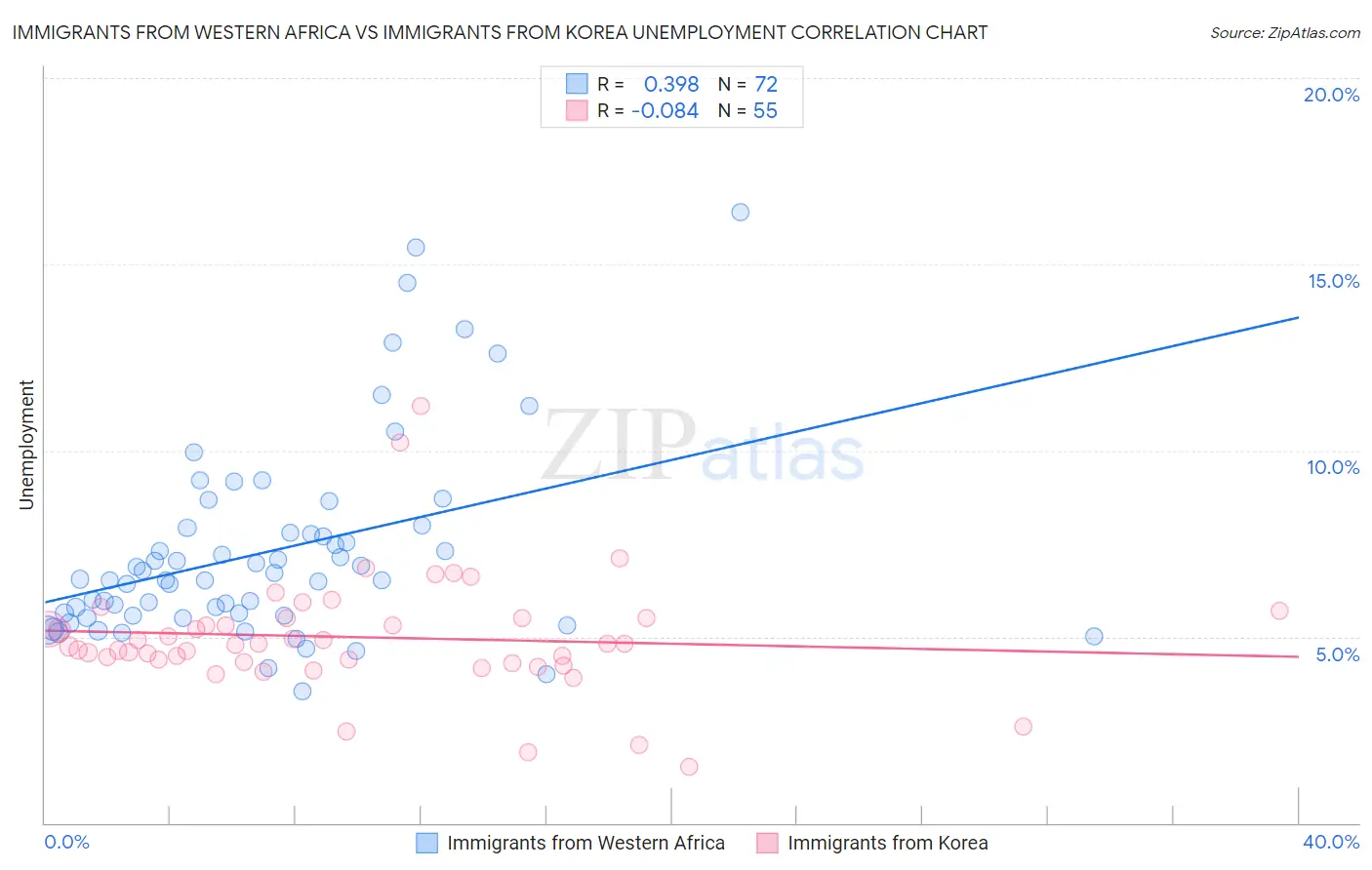 Immigrants from Western Africa vs Immigrants from Korea Unemployment