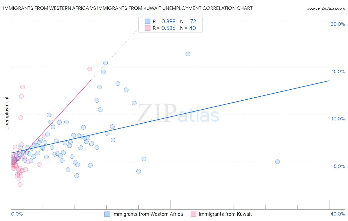 Immigrants from Western Africa vs Immigrants from Kuwait Unemployment