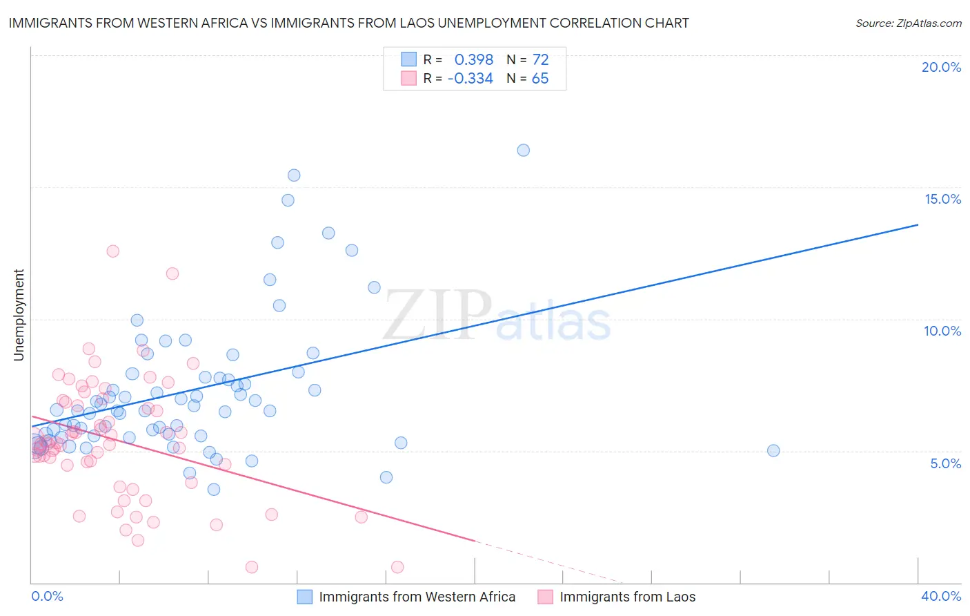 Immigrants from Western Africa vs Immigrants from Laos Unemployment