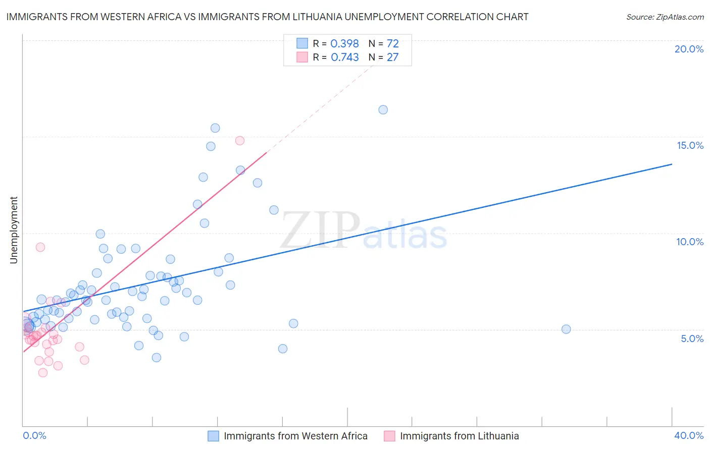 Immigrants from Western Africa vs Immigrants from Lithuania Unemployment