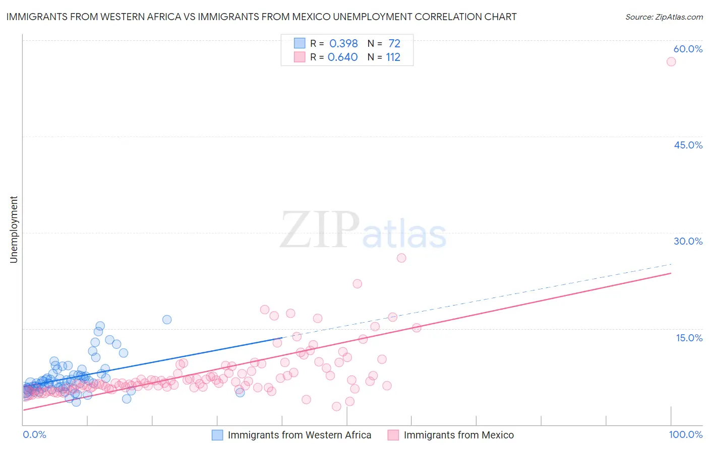 Immigrants from Western Africa vs Immigrants from Mexico Unemployment