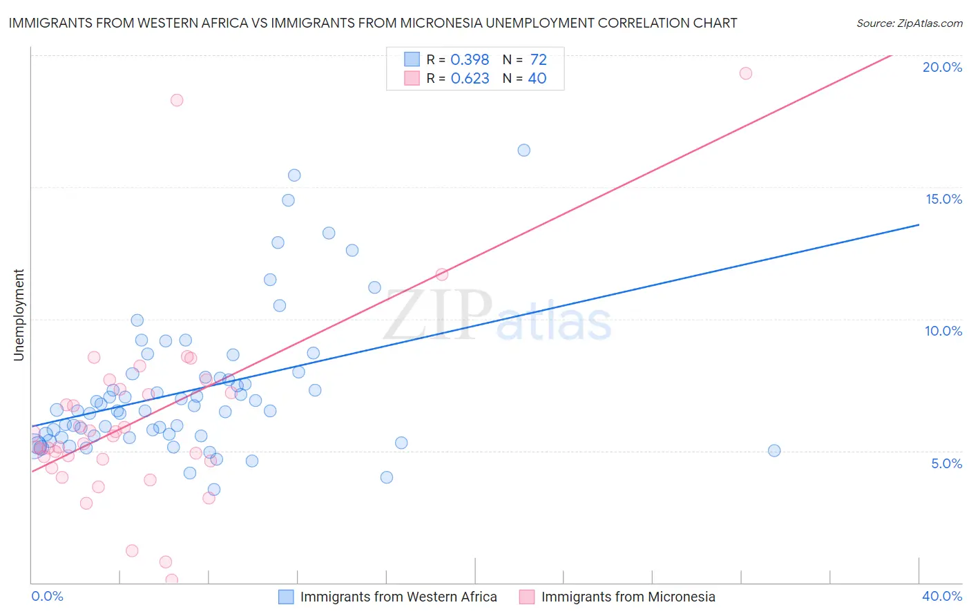 Immigrants from Western Africa vs Immigrants from Micronesia Unemployment