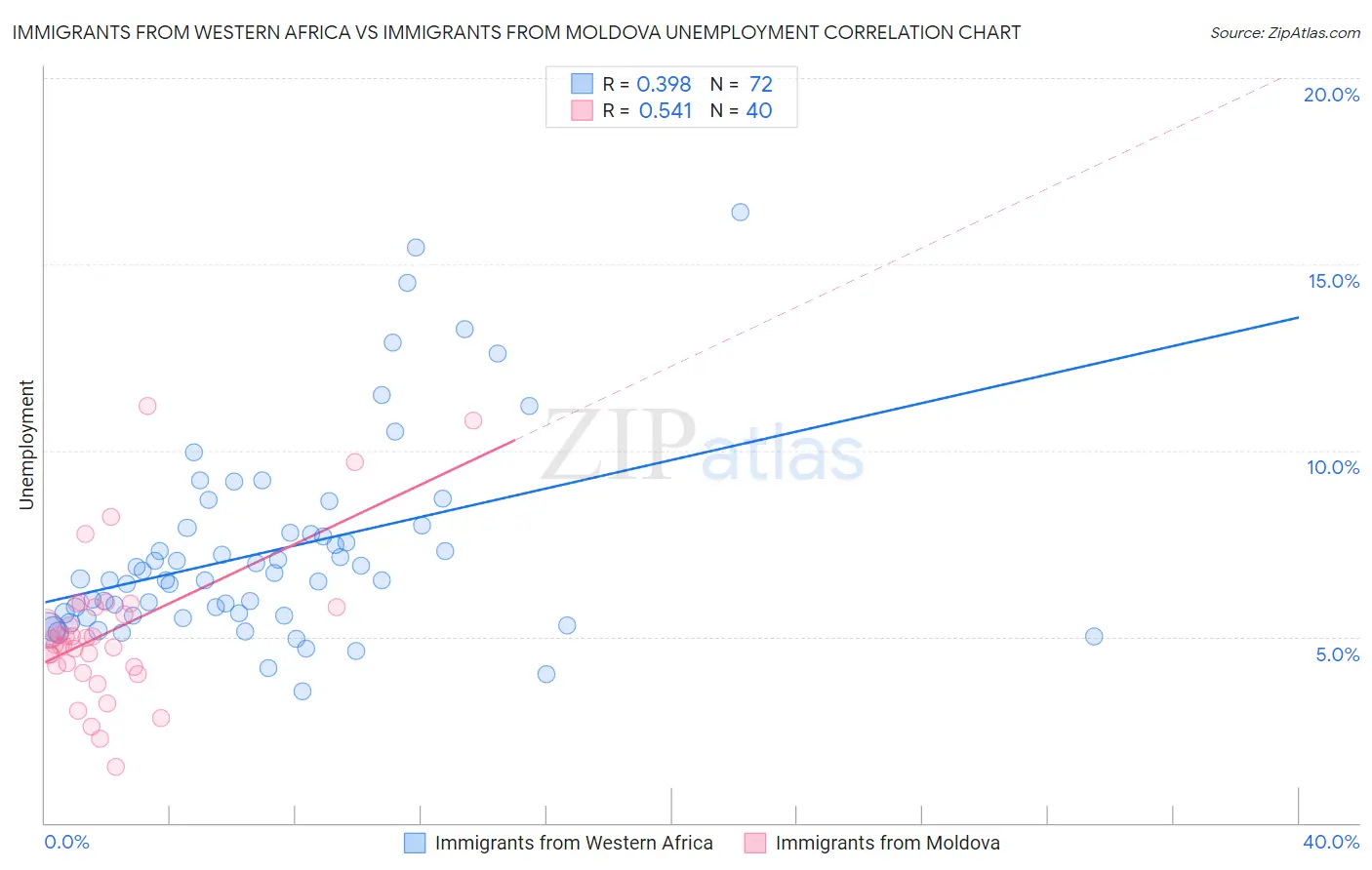 Immigrants from Western Africa vs Immigrants from Moldova Unemployment