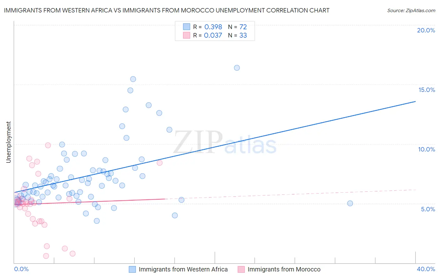 Immigrants from Western Africa vs Immigrants from Morocco Unemployment