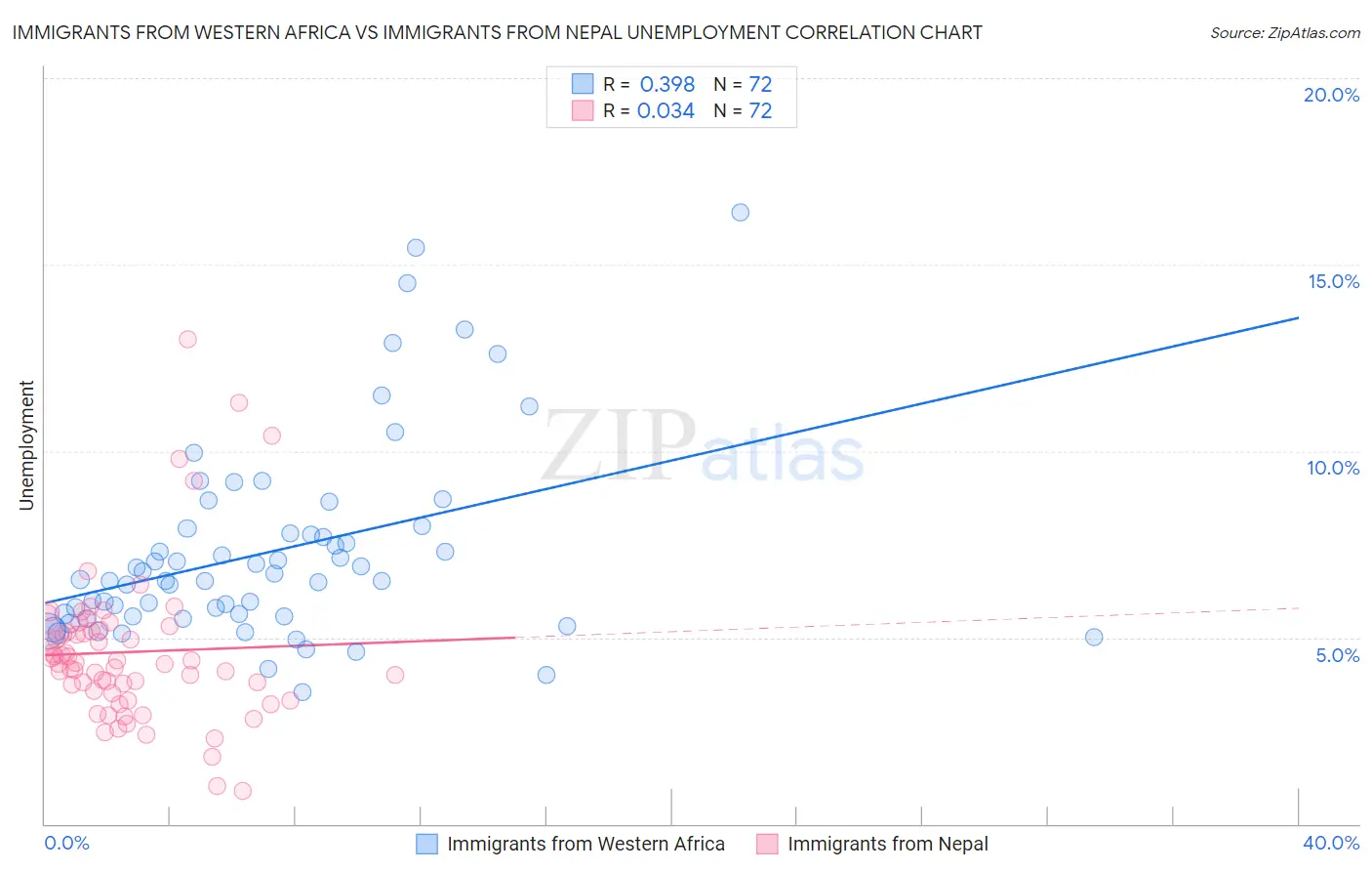 Immigrants from Western Africa vs Immigrants from Nepal Unemployment