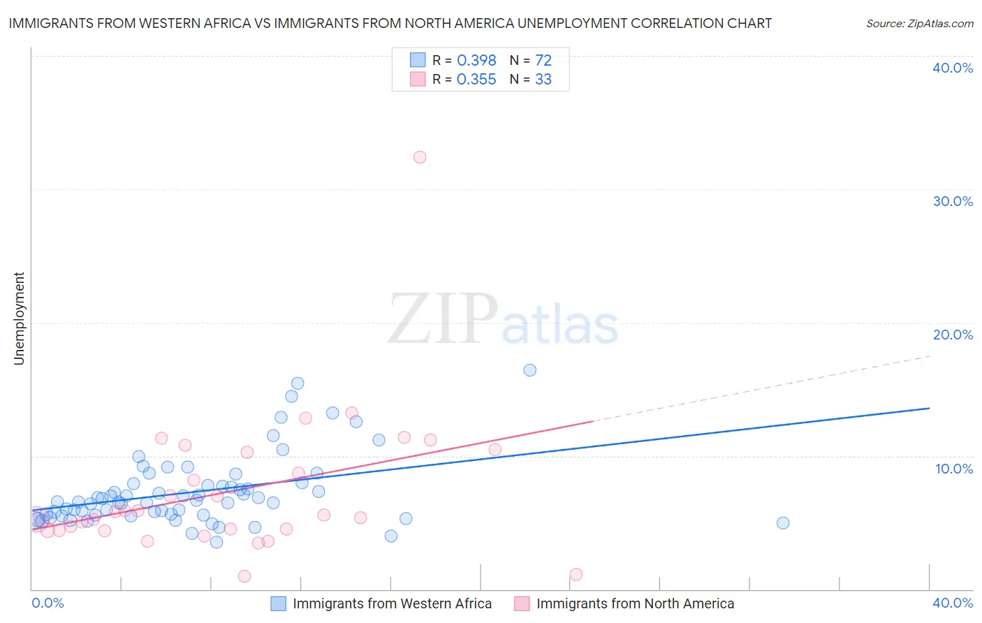 Immigrants from Western Africa vs Immigrants from North America Unemployment