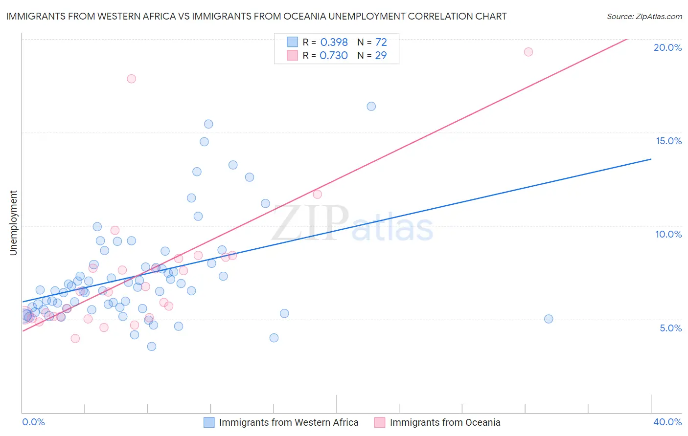 Immigrants from Western Africa vs Immigrants from Oceania Unemployment
