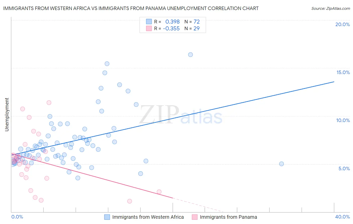 Immigrants from Western Africa vs Immigrants from Panama Unemployment