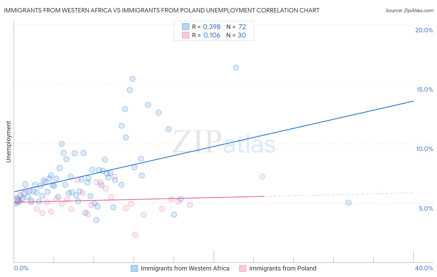Immigrants from Western Africa vs Immigrants from Poland Unemployment