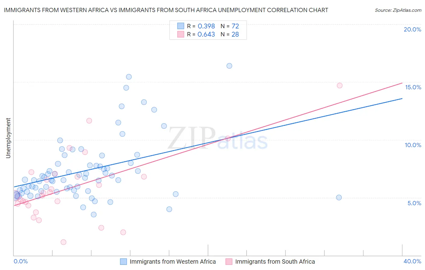 Immigrants from Western Africa vs Immigrants from South Africa Unemployment