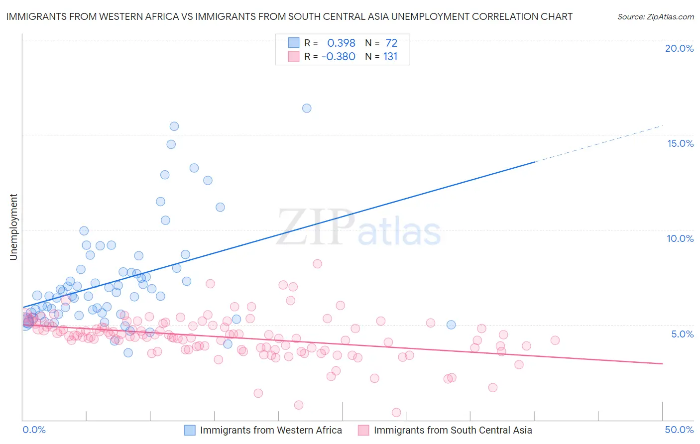 Immigrants from Western Africa vs Immigrants from South Central Asia Unemployment
