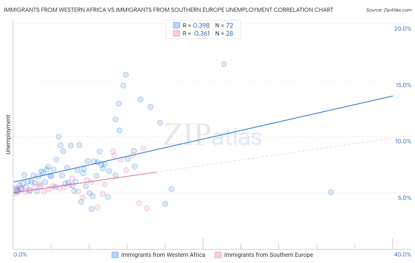 Immigrants from Western Africa vs Immigrants from Southern Europe Unemployment