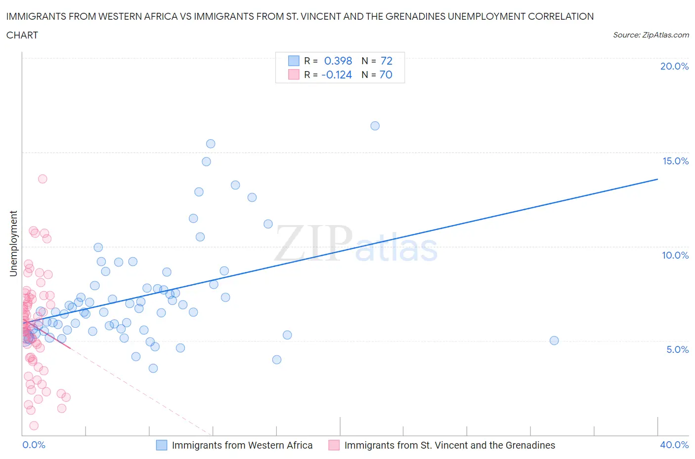 Immigrants from Western Africa vs Immigrants from St. Vincent and the Grenadines Unemployment