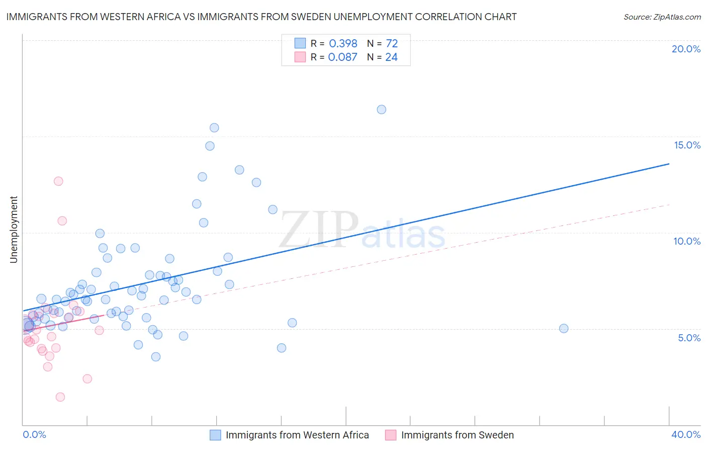 Immigrants from Western Africa vs Immigrants from Sweden Unemployment