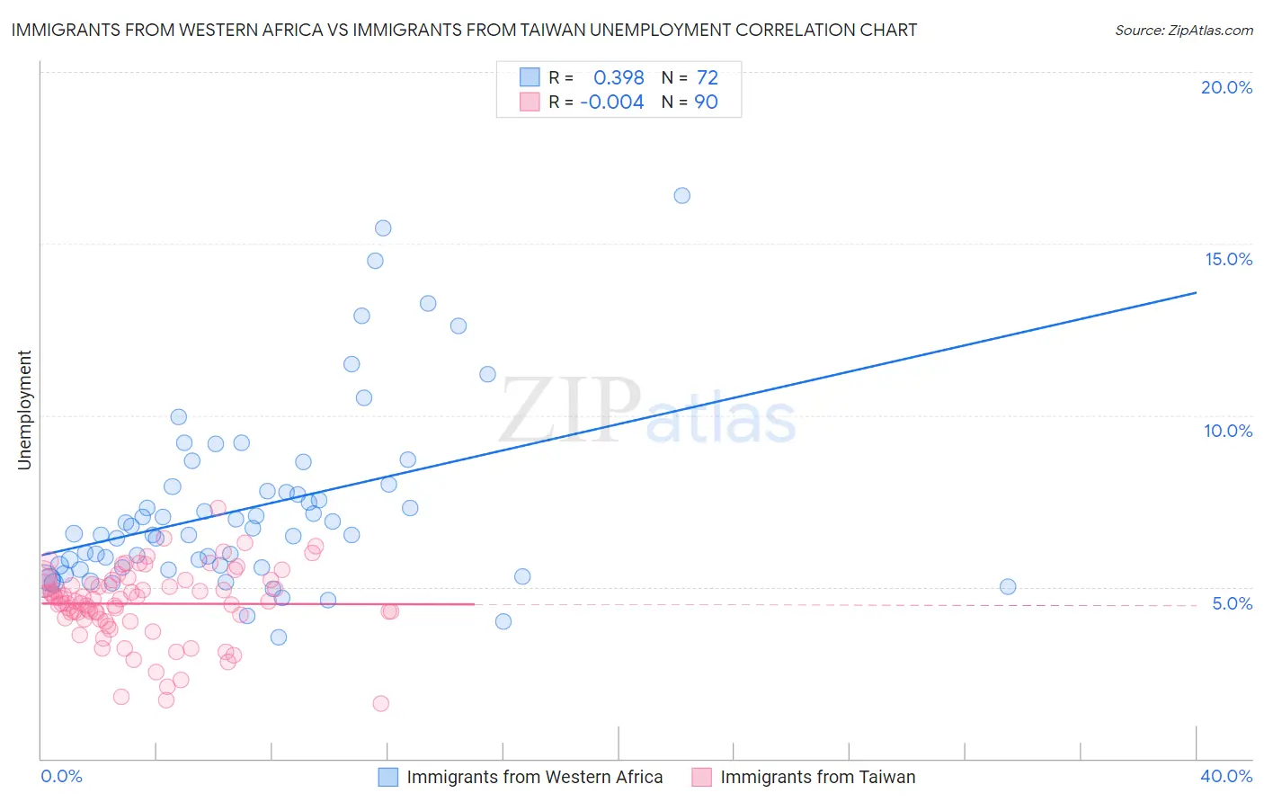 Immigrants from Western Africa vs Immigrants from Taiwan Unemployment