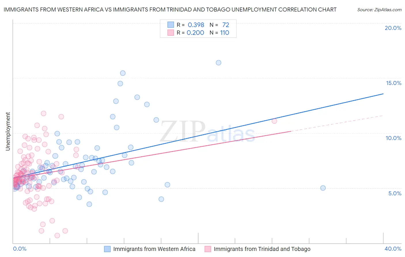 Immigrants from Western Africa vs Immigrants from Trinidad and Tobago Unemployment