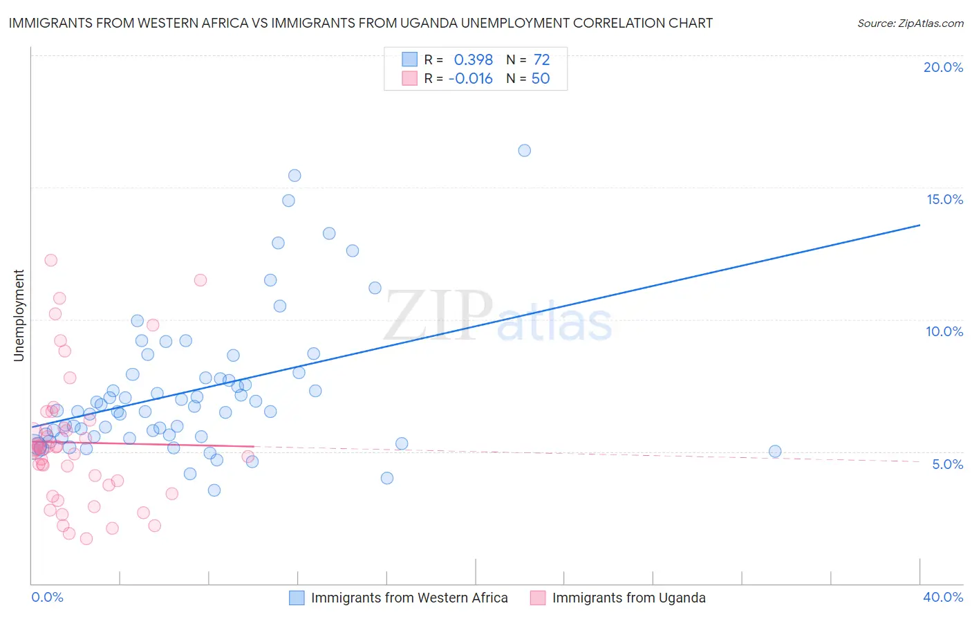 Immigrants from Western Africa vs Immigrants from Uganda Unemployment